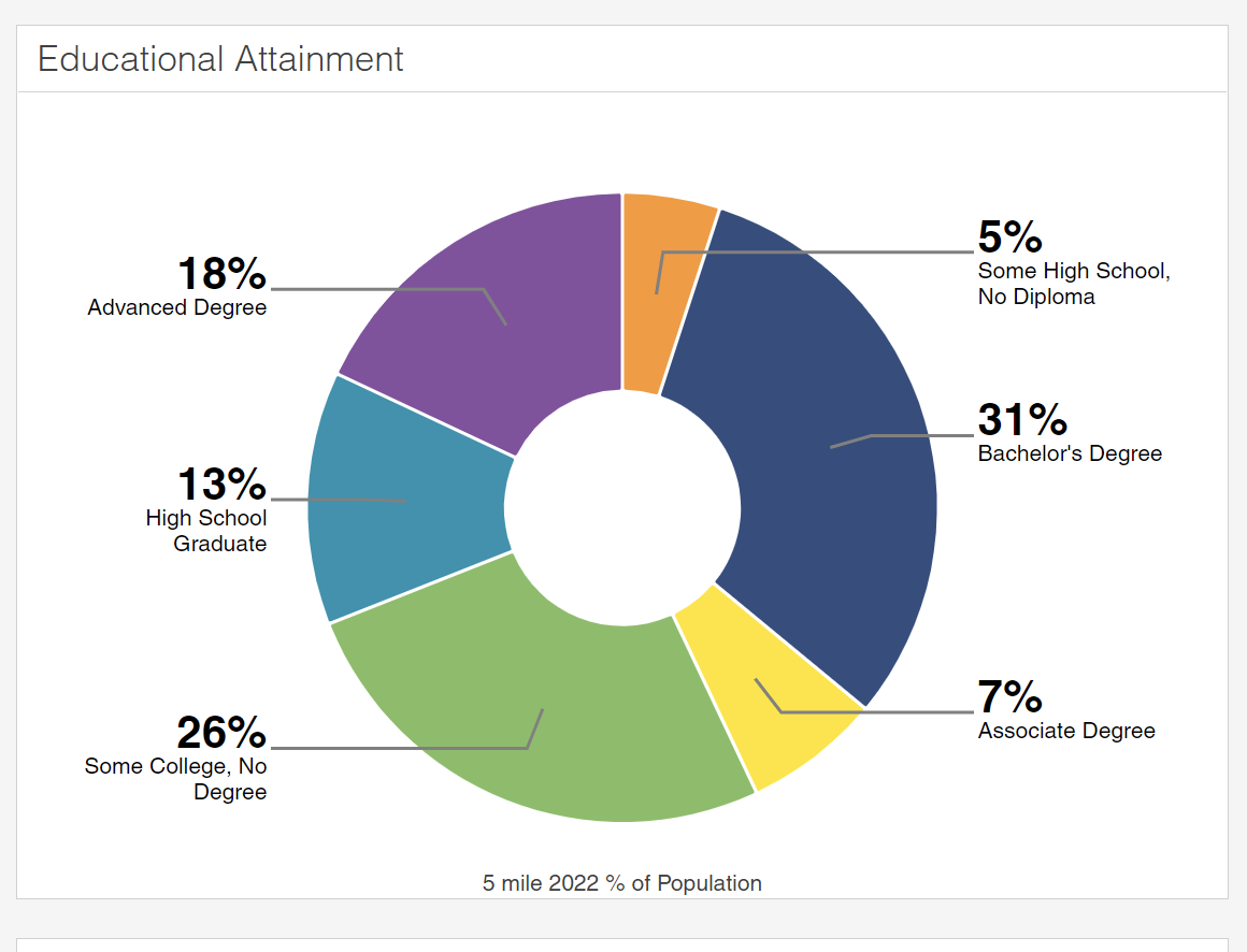 Educational attainment within 5 miles