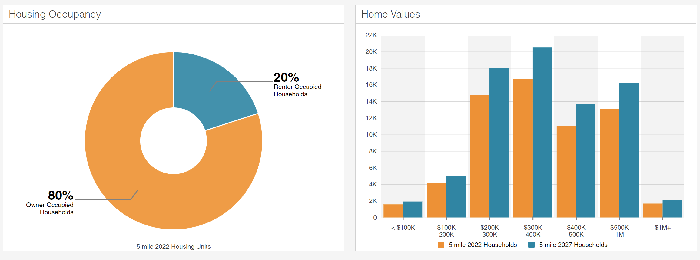 Housing occupancy and home values
