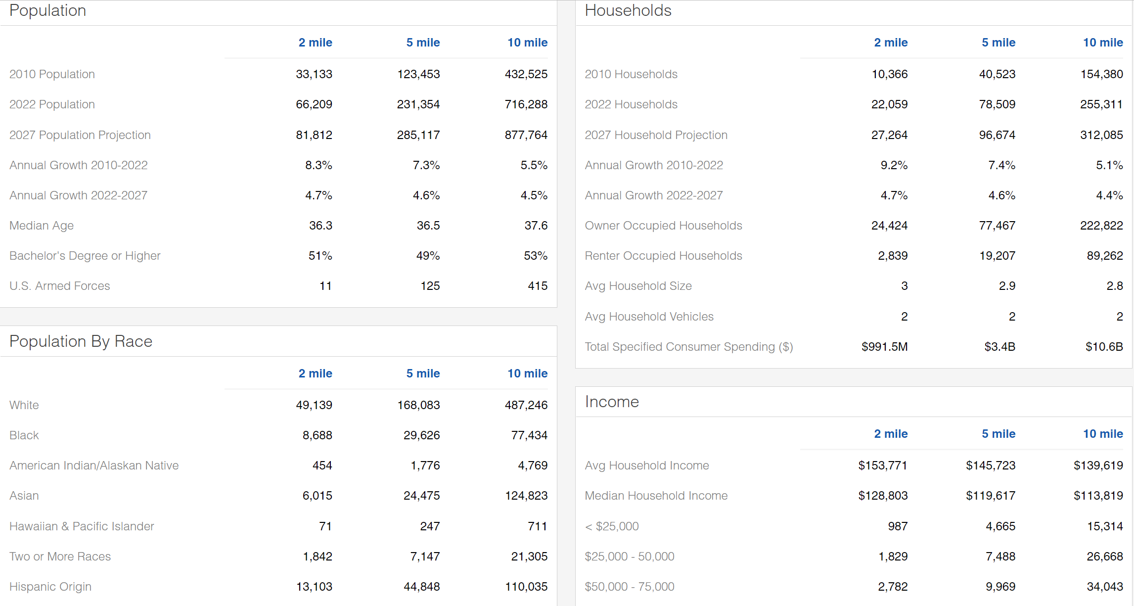 Population, household, and income demographics
